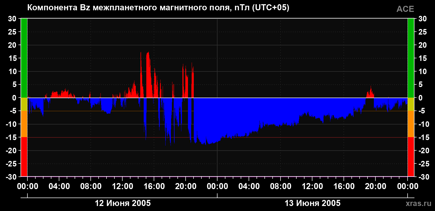 Компонента Bz магнитного поля солнечного ветра