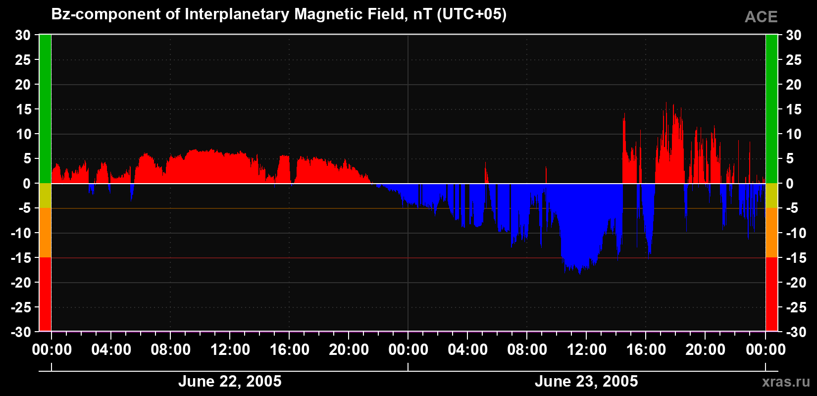 The Bz component of the solar wind magnetic field