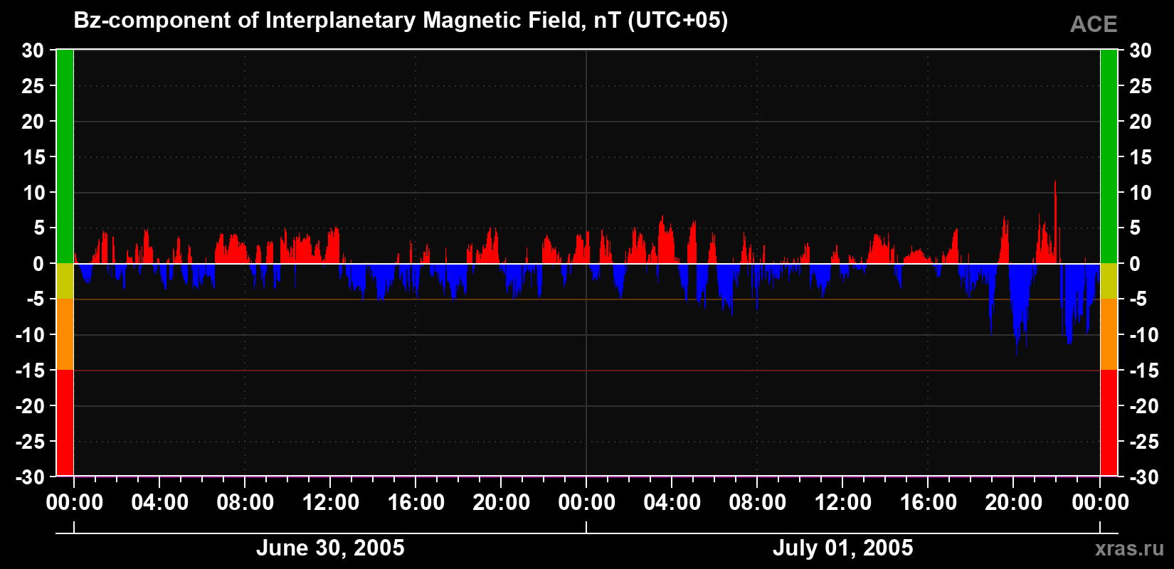 The Bz component of the solar wind magnetic field