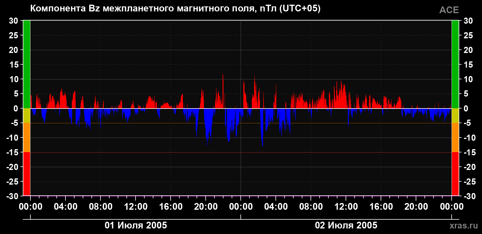Компонента Bz магнитного поля солнечного ветра