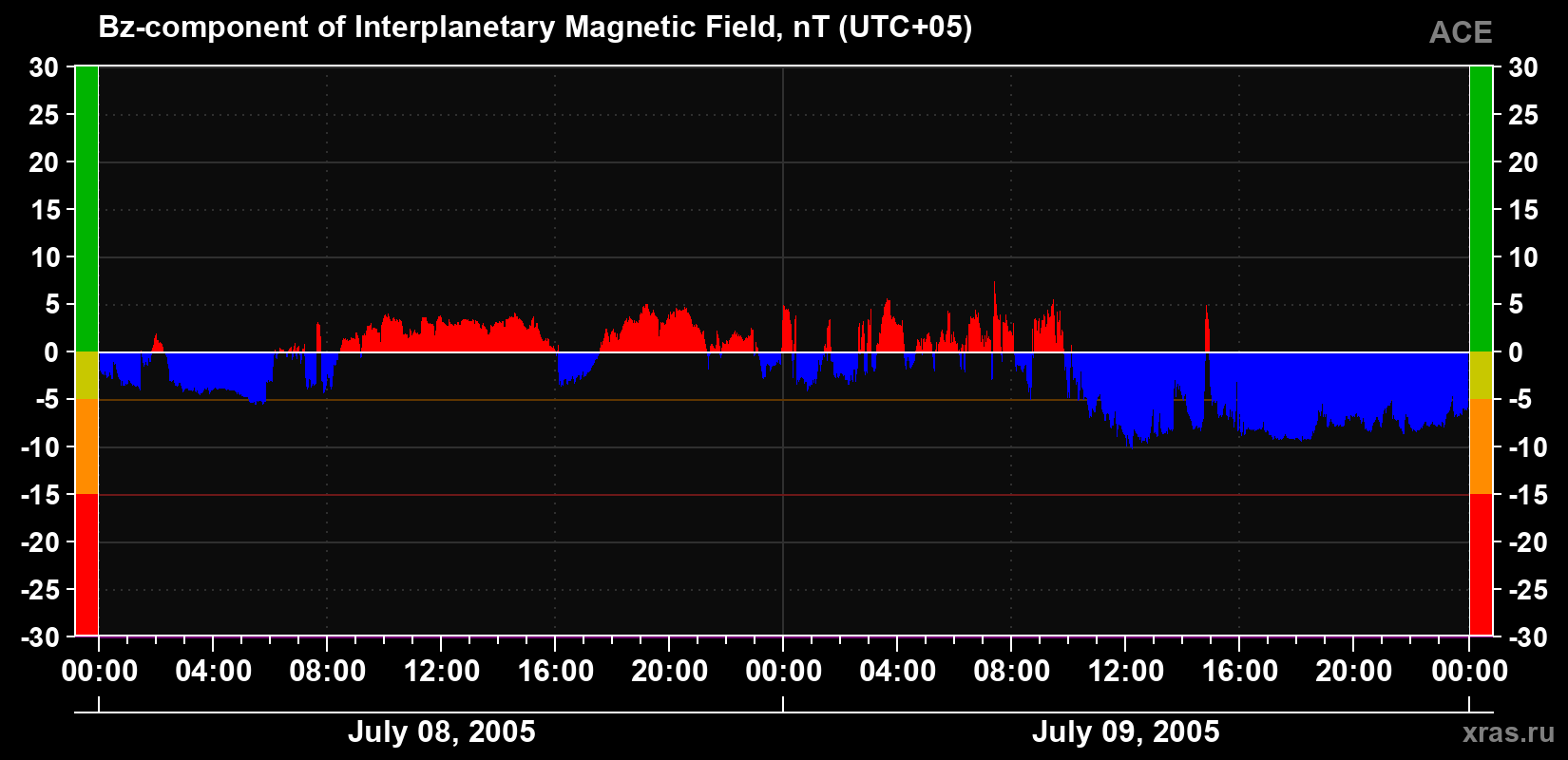 The Bz component of the solar wind magnetic field