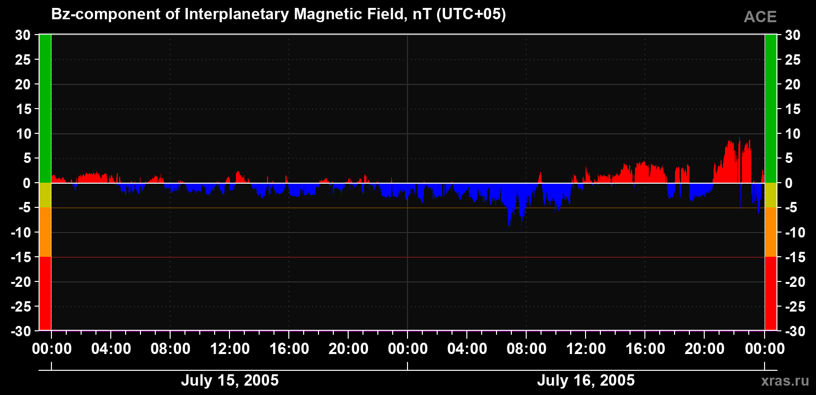 The Bz component of the solar wind magnetic field