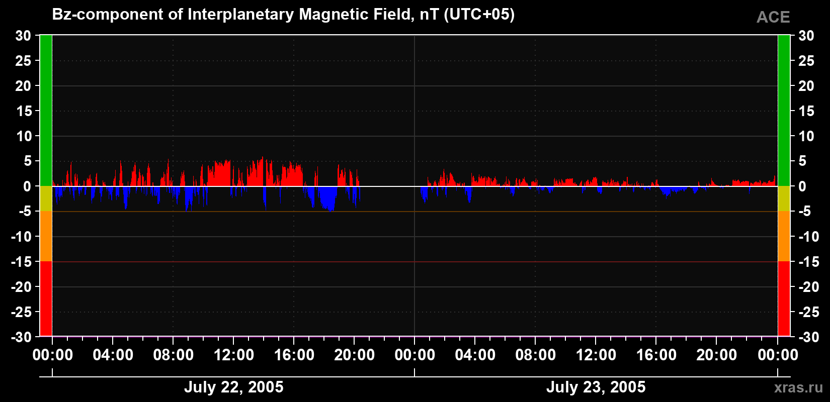 The Bz component of the solar wind magnetic field