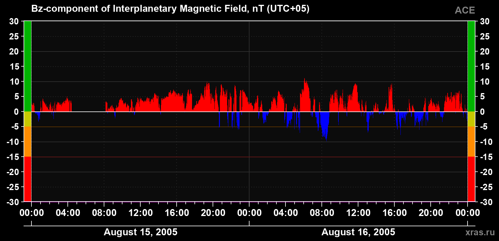 The Bz component of the solar wind magnetic field