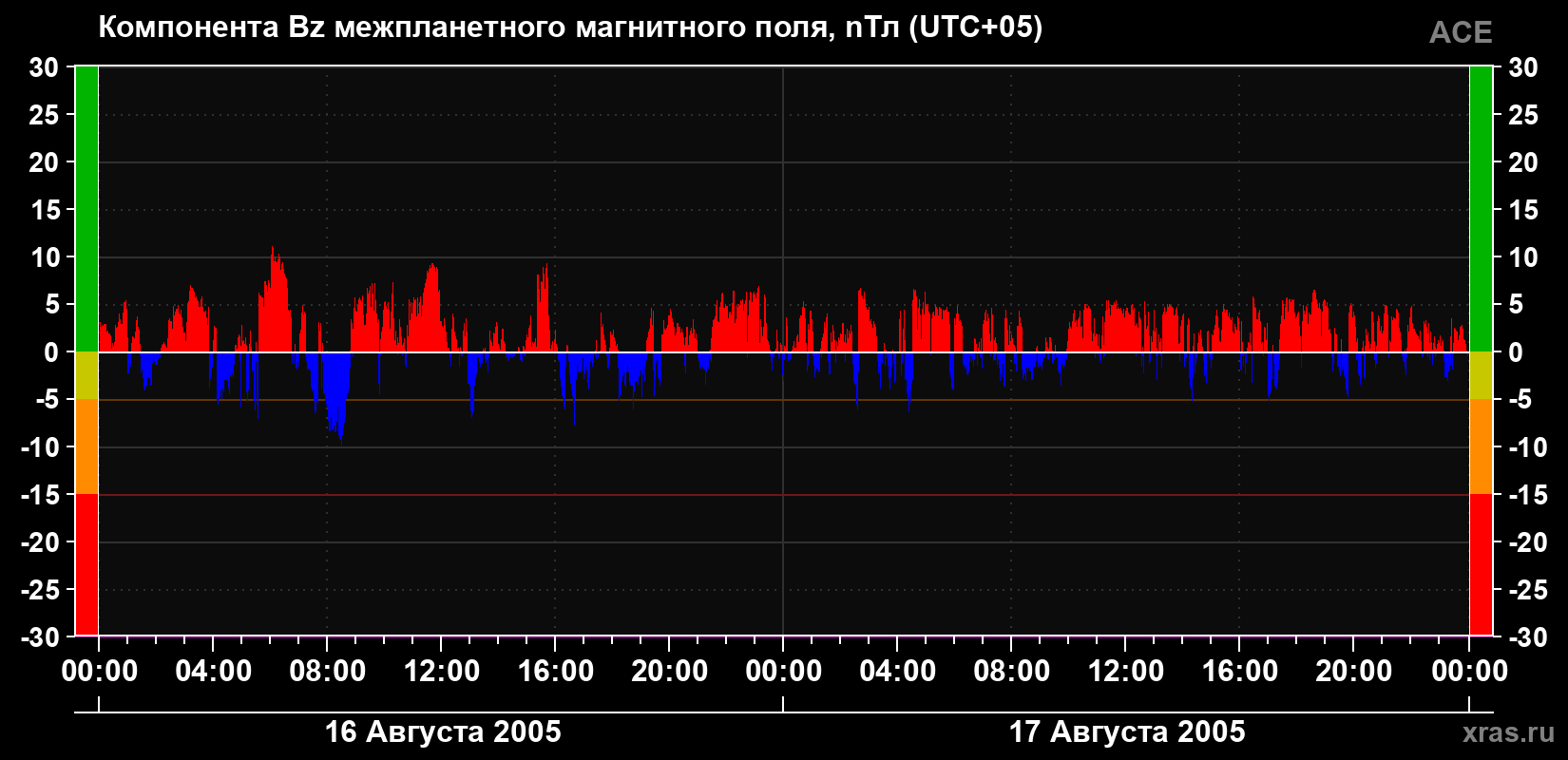 Компонента Bz магнитного поля солнечного ветра