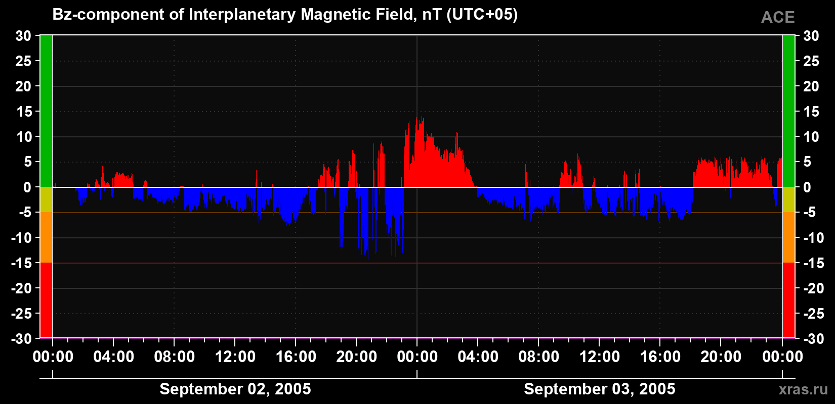The Bz component of the solar wind magnetic field