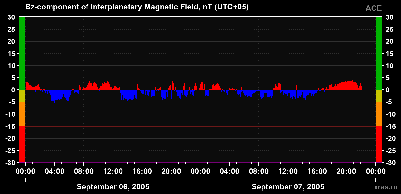 The Bz component of the solar wind magnetic field