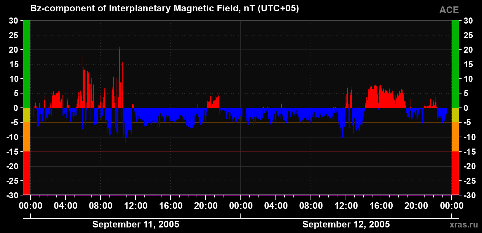 The Bz component of the solar wind magnetic field