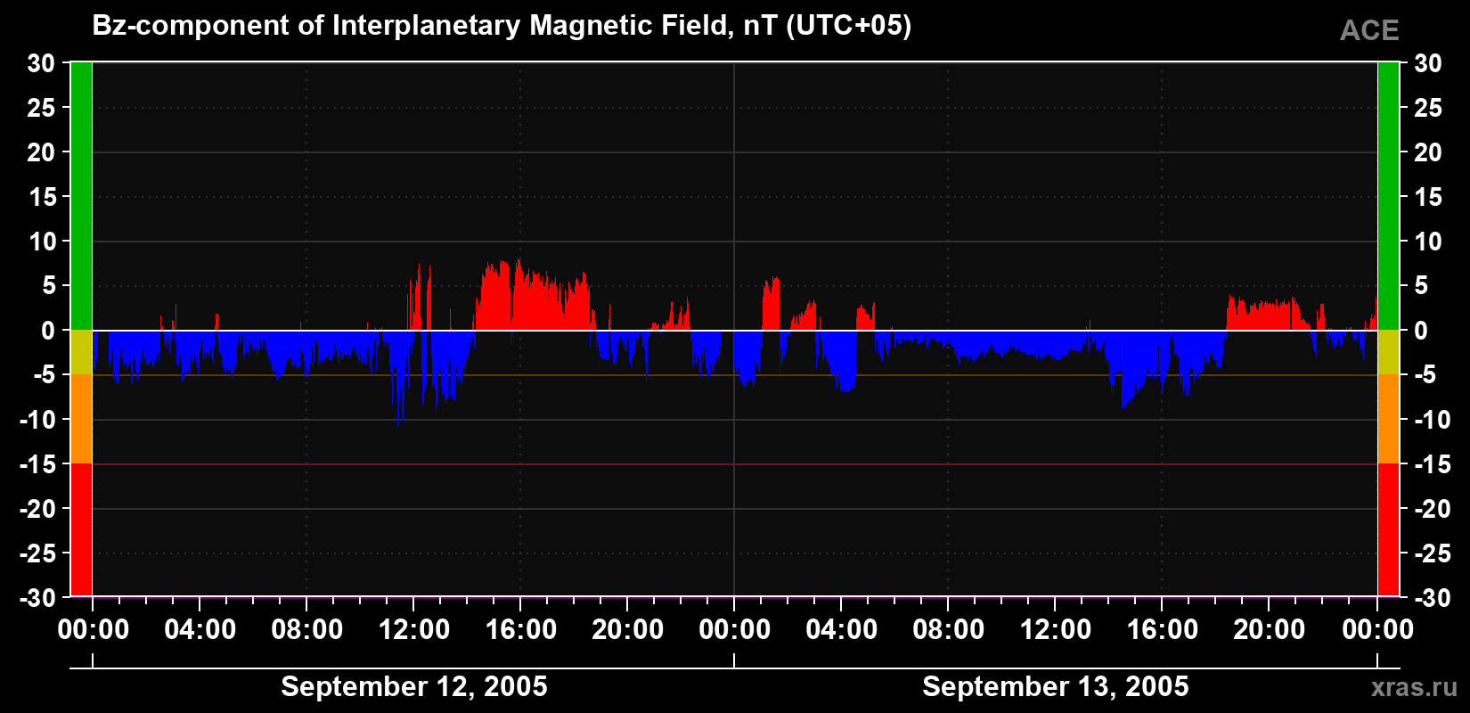 The Bz component of the solar wind magnetic field