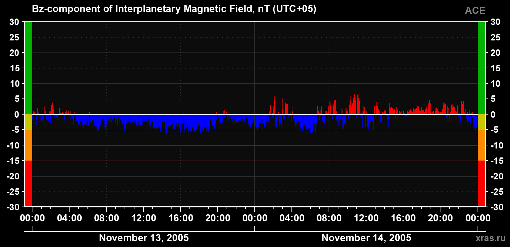 The Bz component of the solar wind magnetic field