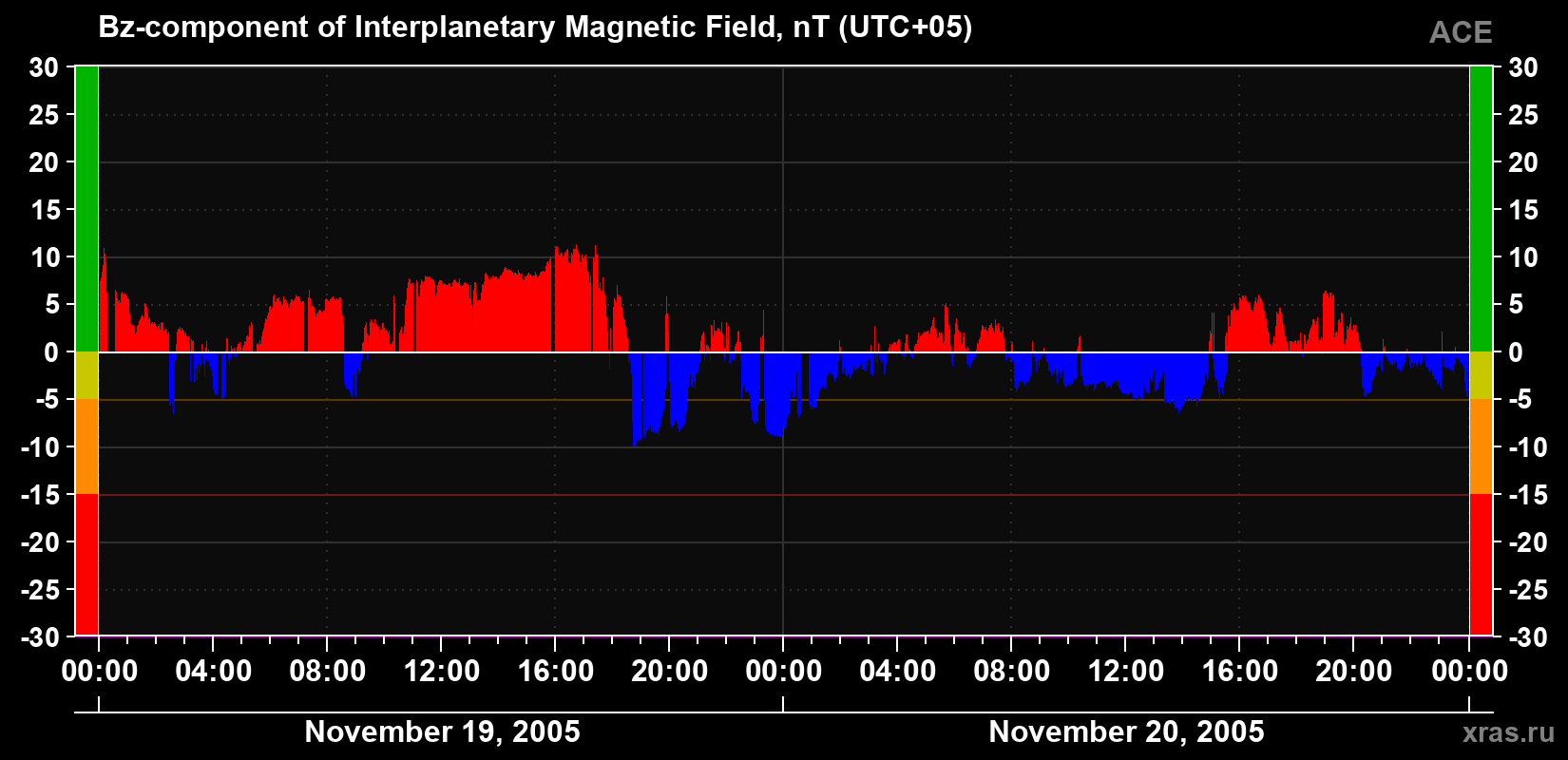 The Bz component of the solar wind magnetic field