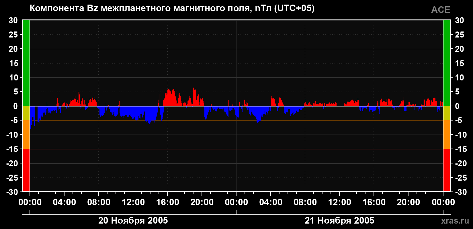 Компонента Bz магнитного поля солнечного ветра