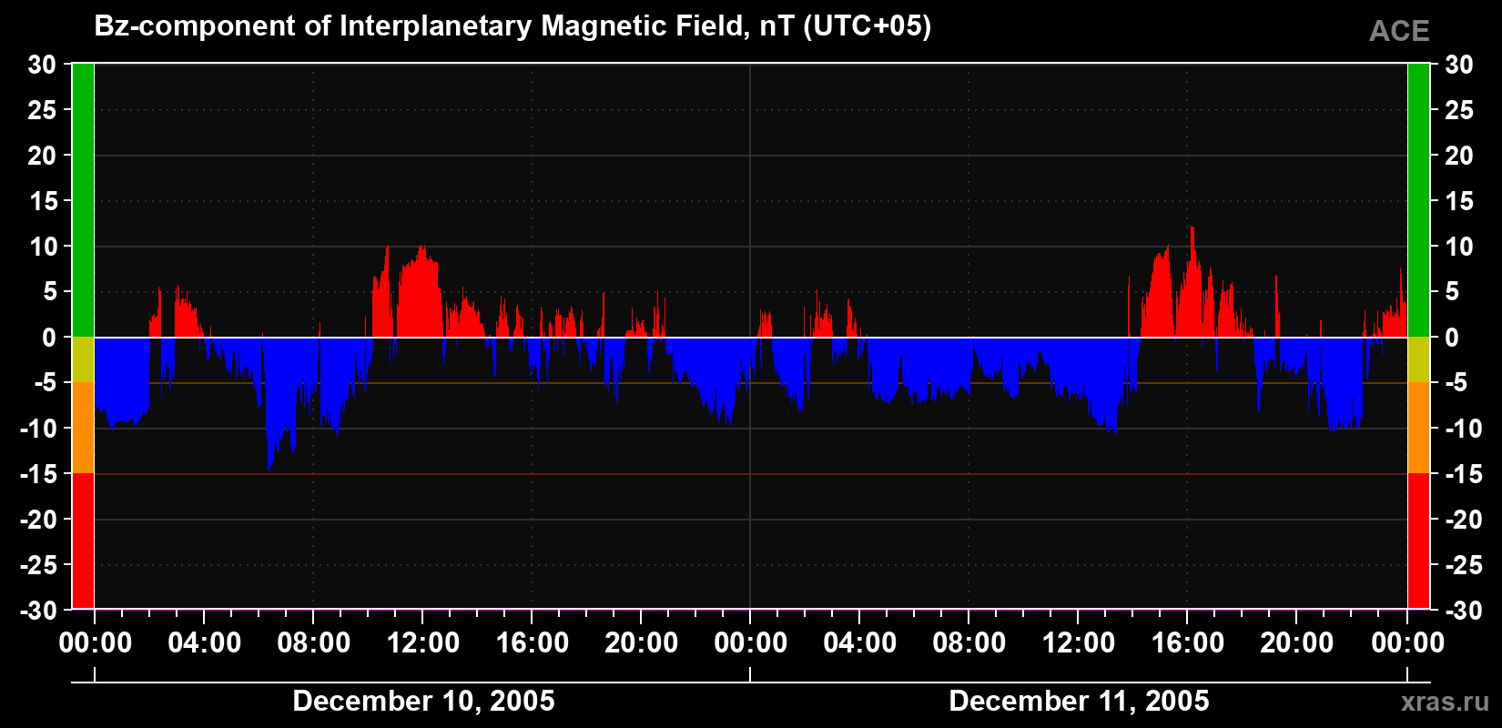 The Bz component of the solar wind magnetic field