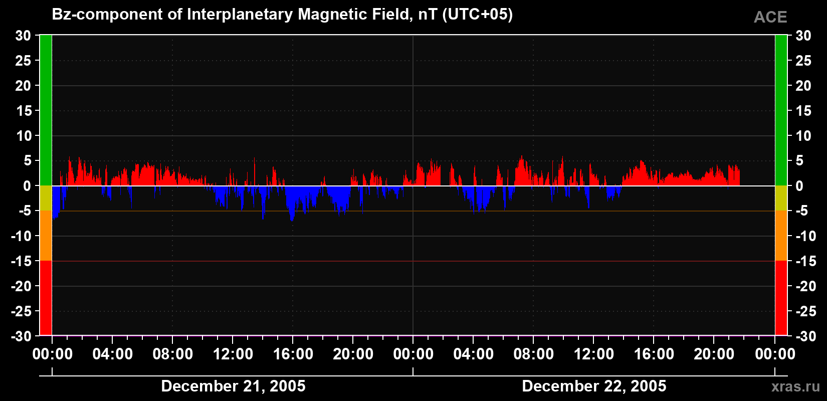 The Bz component of the solar wind magnetic field