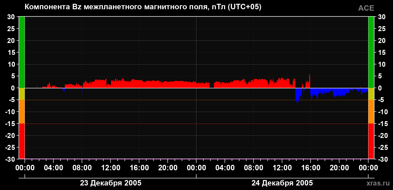 Компонента Bz магнитного поля солнечного ветра