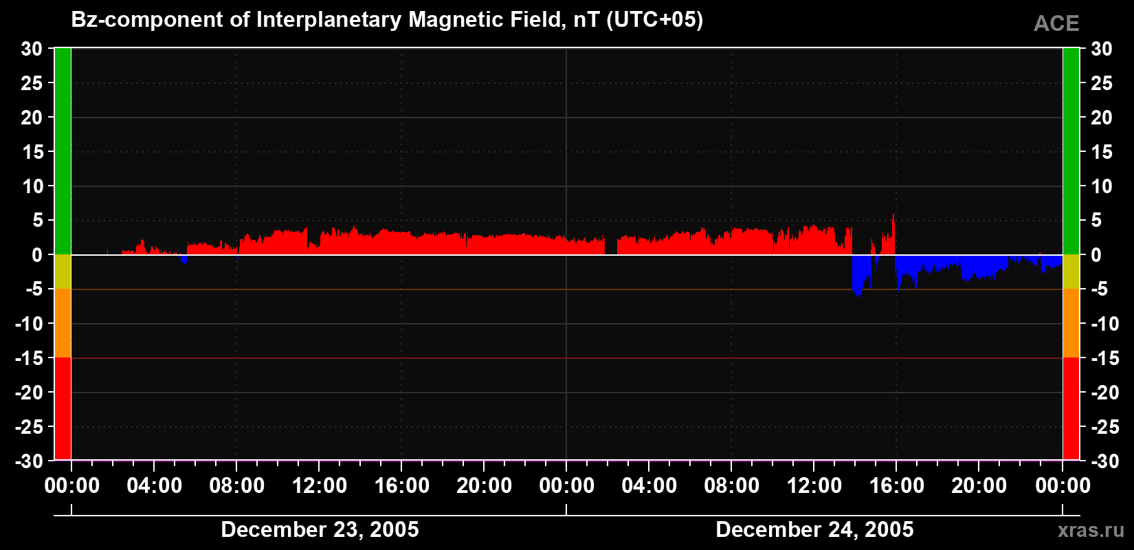 The Bz component of the solar wind magnetic field
