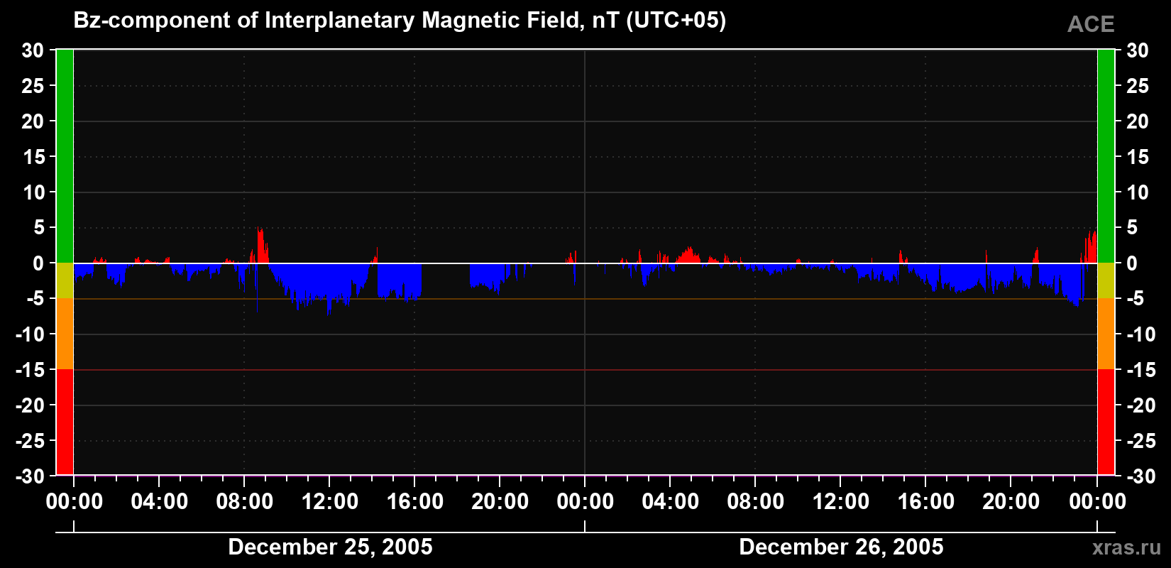 The Bz component of the solar wind magnetic field