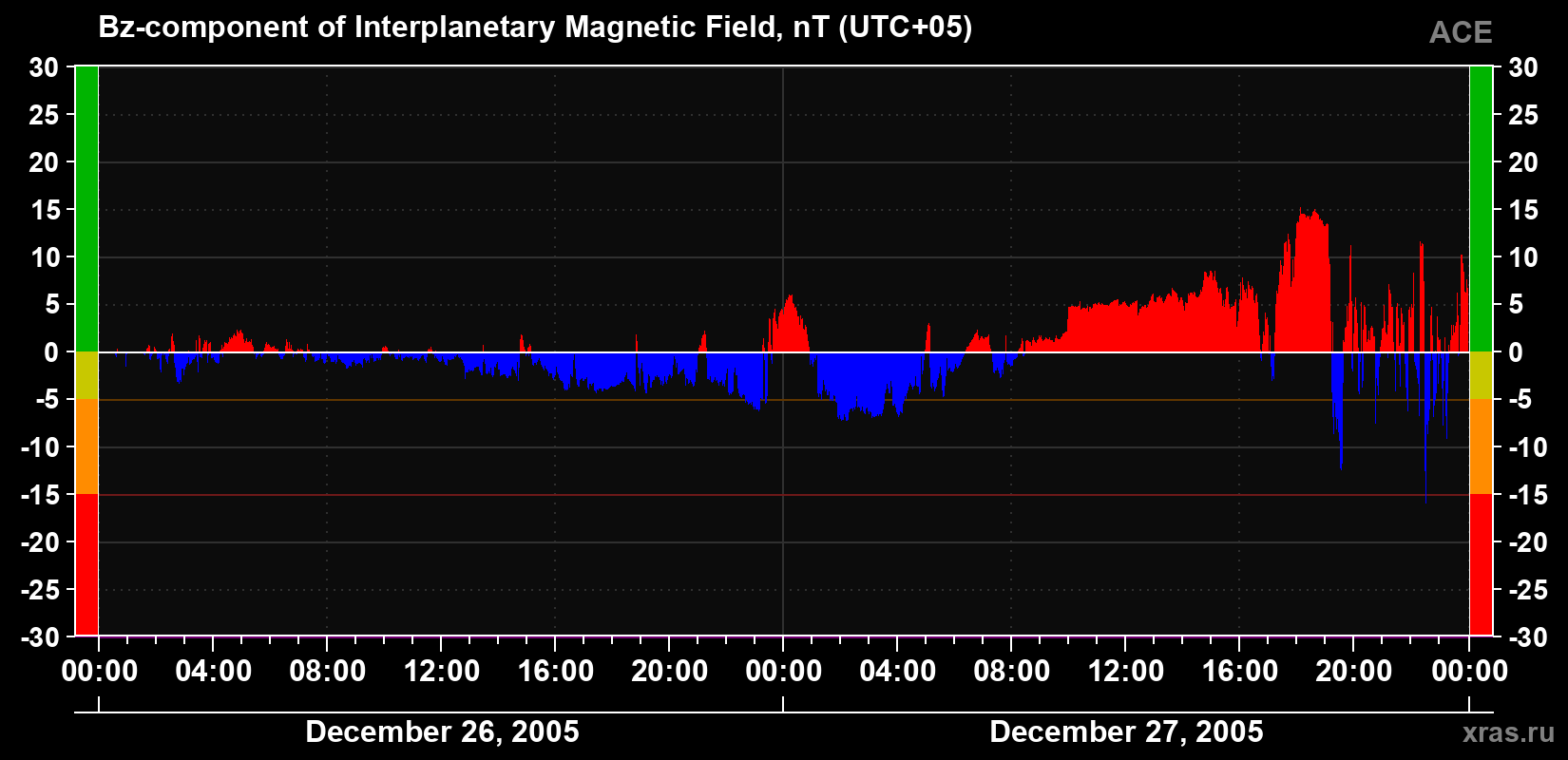 The Bz component of the solar wind magnetic field