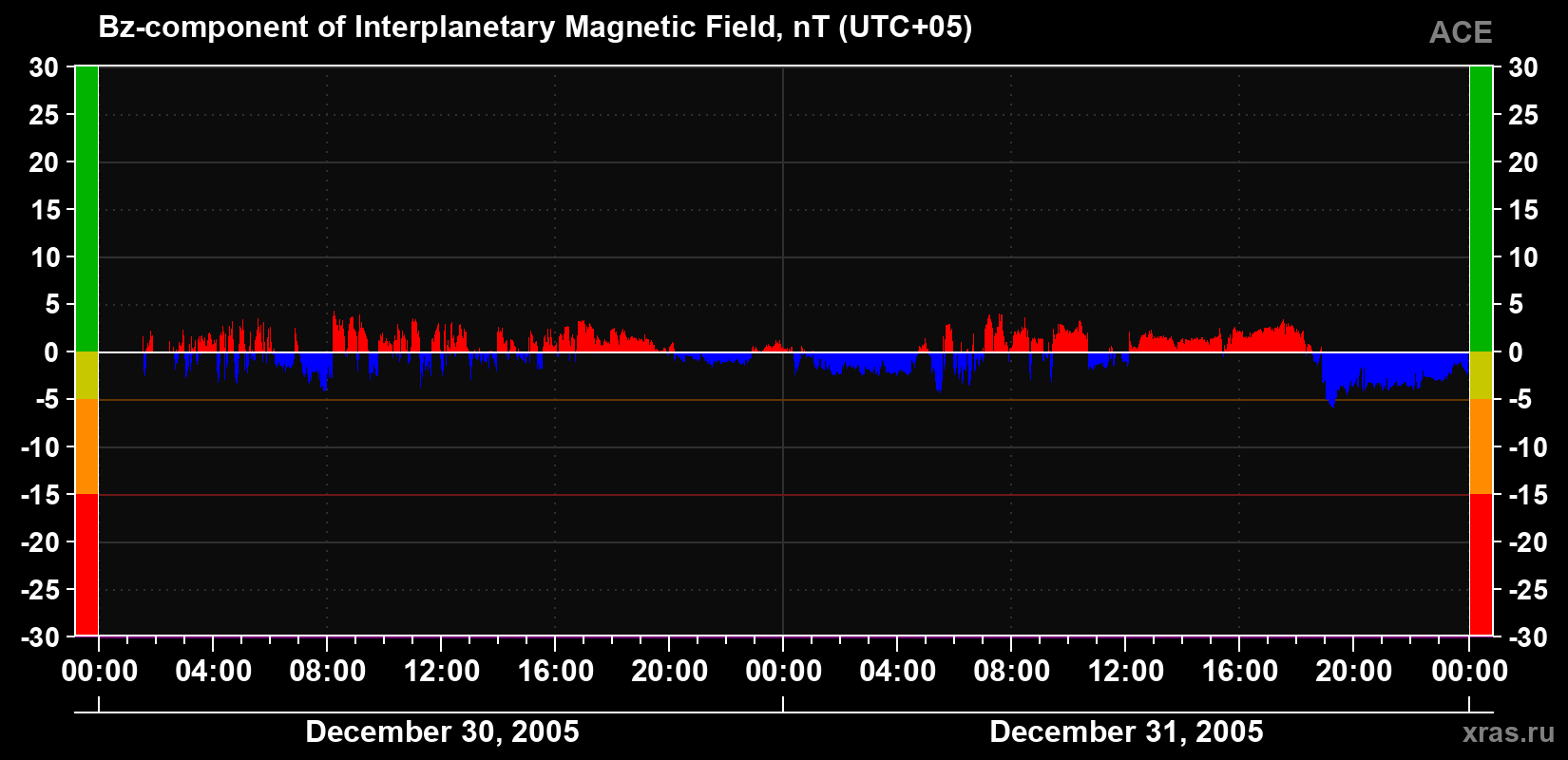 The Bz component of the solar wind magnetic field