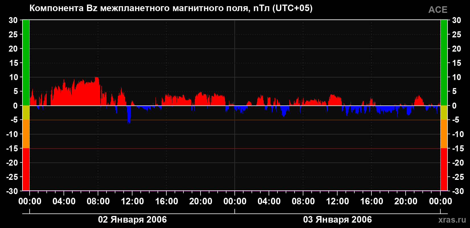 Компонента Bz магнитного поля солнечного ветра