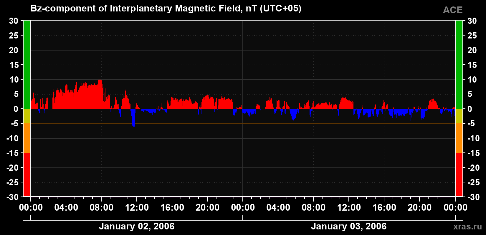 The Bz component of the solar wind magnetic field