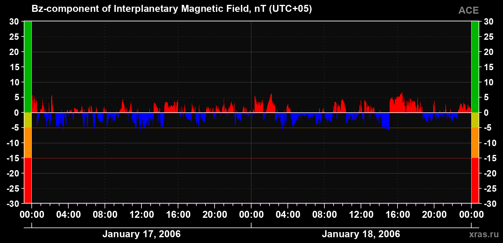 The Bz component of the solar wind magnetic field