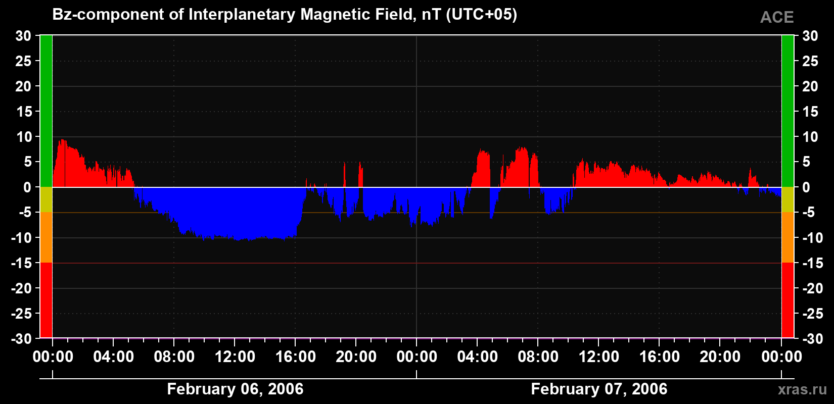The Bz component of the solar wind magnetic field