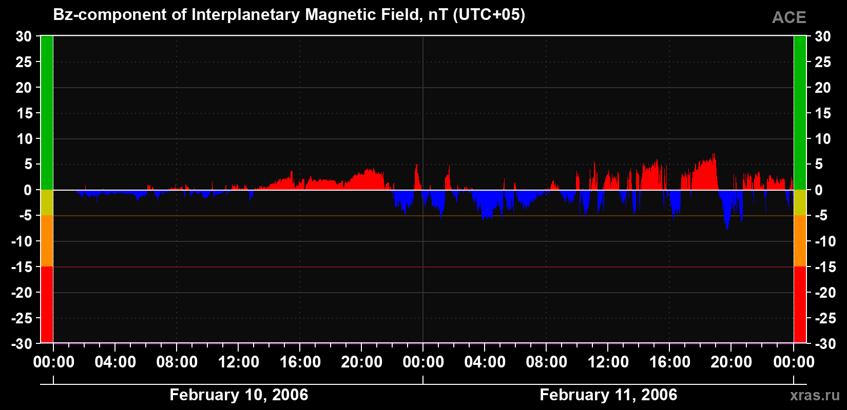 The Bz component of the solar wind magnetic field