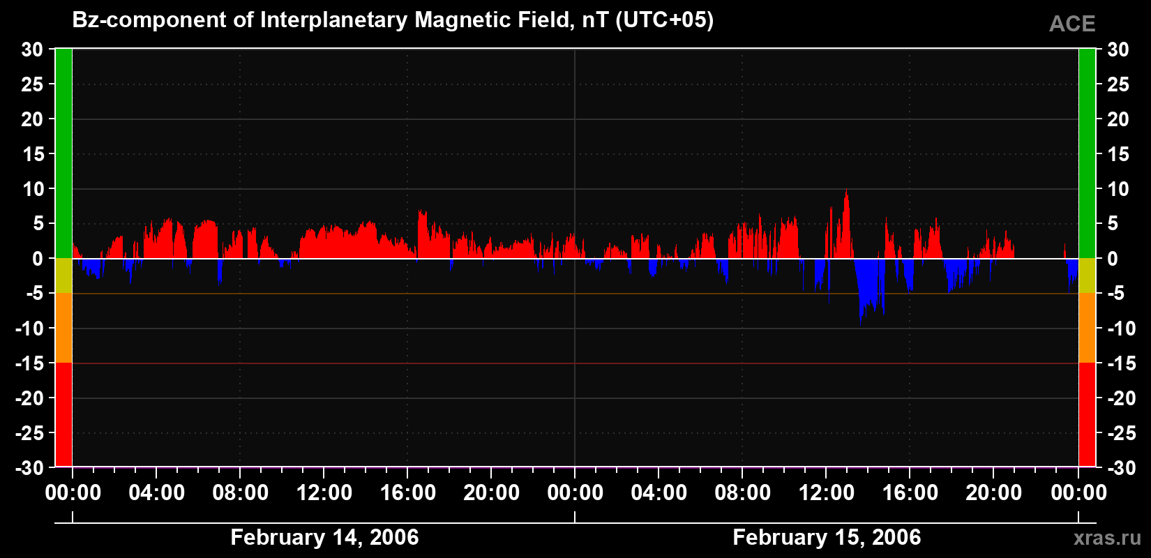 The Bz component of the solar wind magnetic field