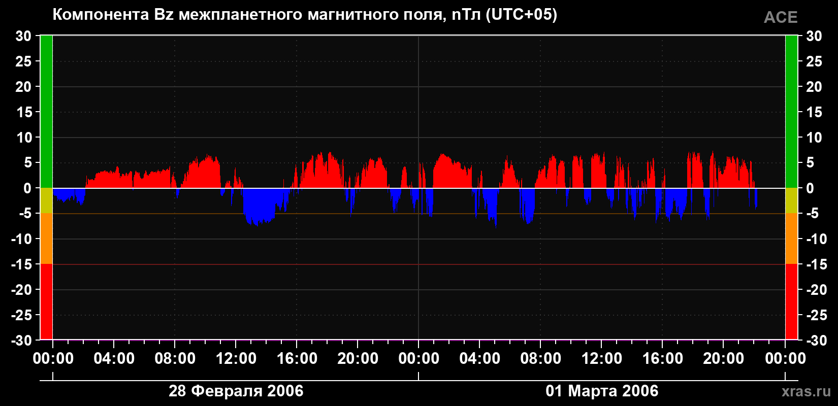Компонента Bz магнитного поля солнечного ветра