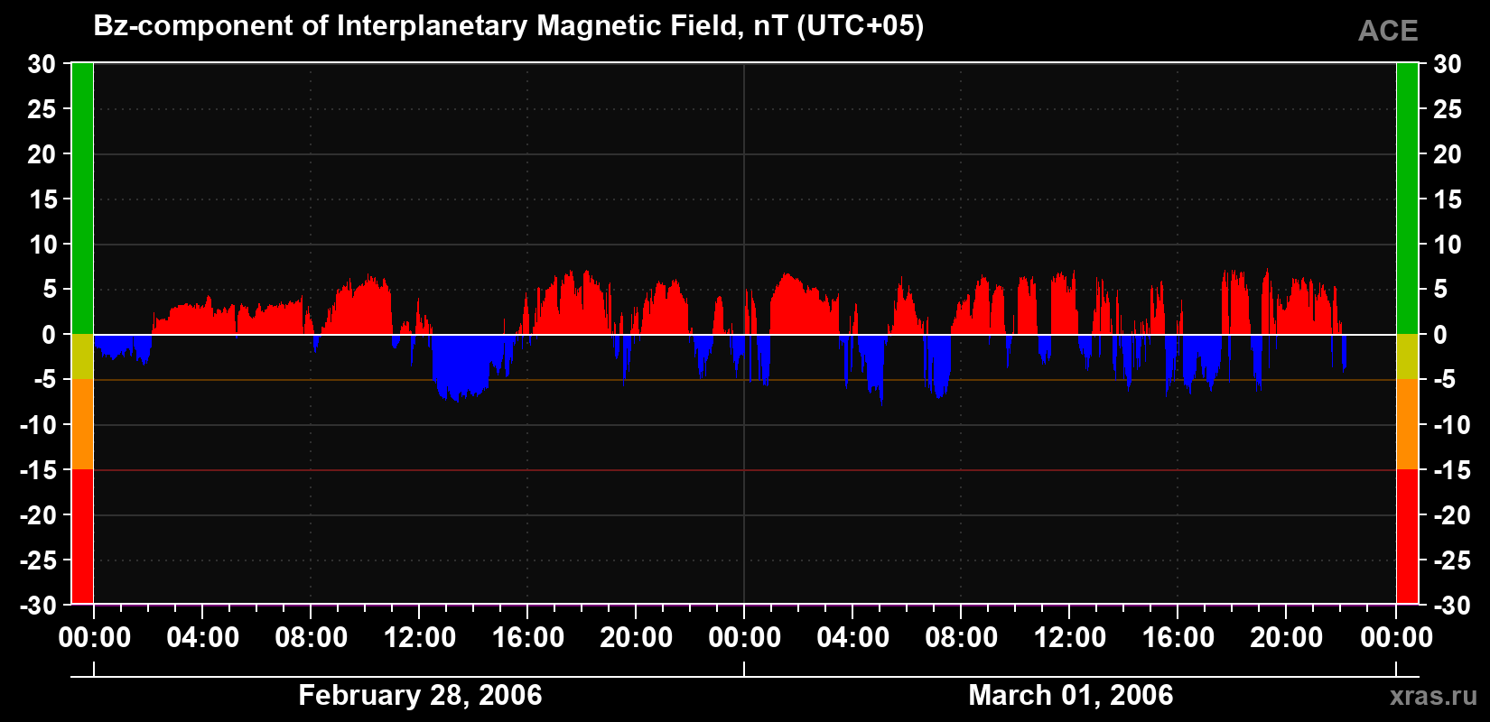 The Bz component of the solar wind magnetic field