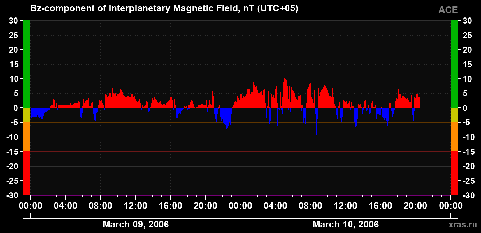 The Bz component of the solar wind magnetic field