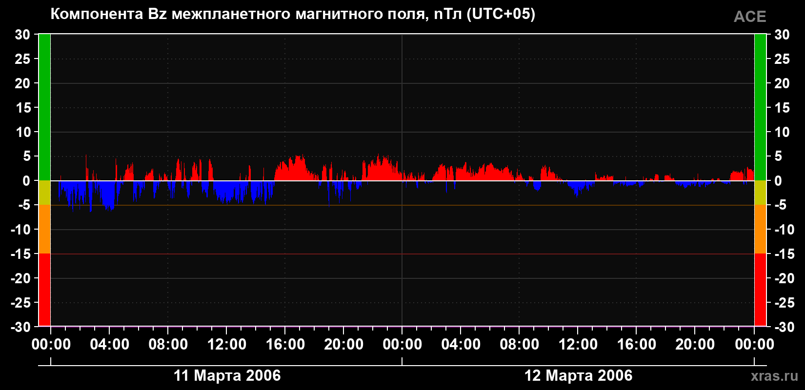Компонента Bz магнитного поля солнечного ветра