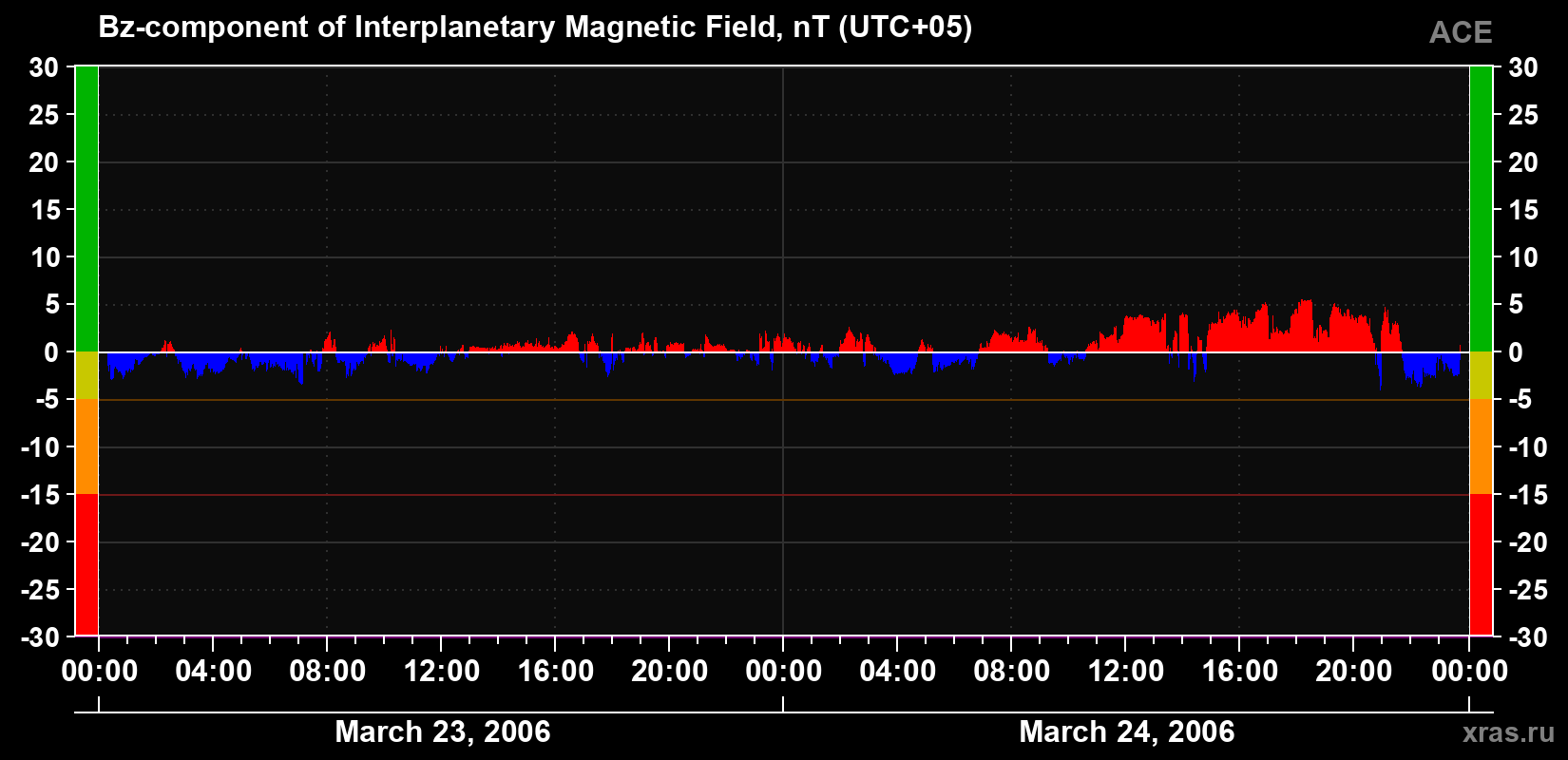 The Bz component of the solar wind magnetic field