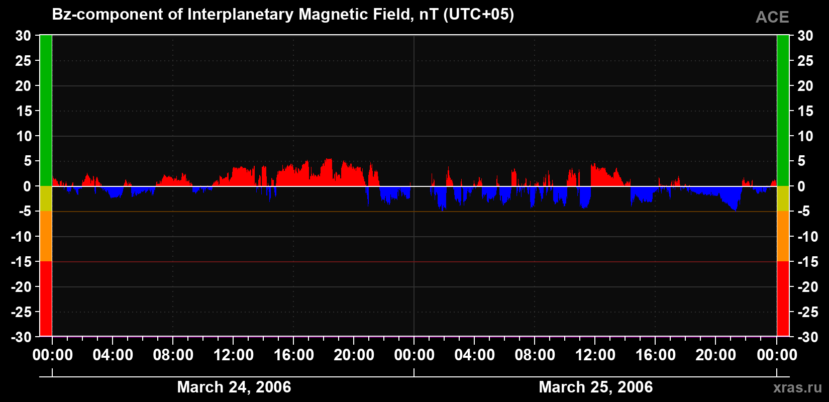 The Bz component of the solar wind magnetic field