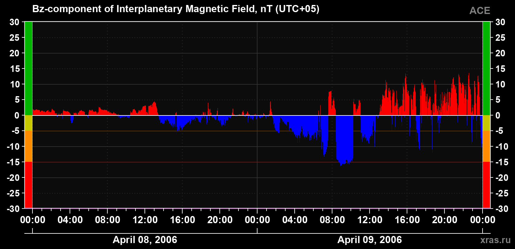 The Bz component of the solar wind magnetic field