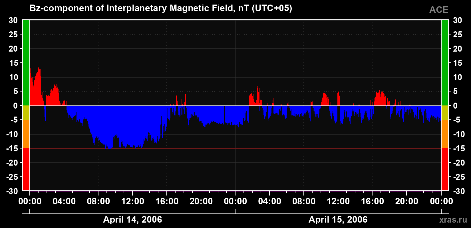 The Bz component of the solar wind magnetic field