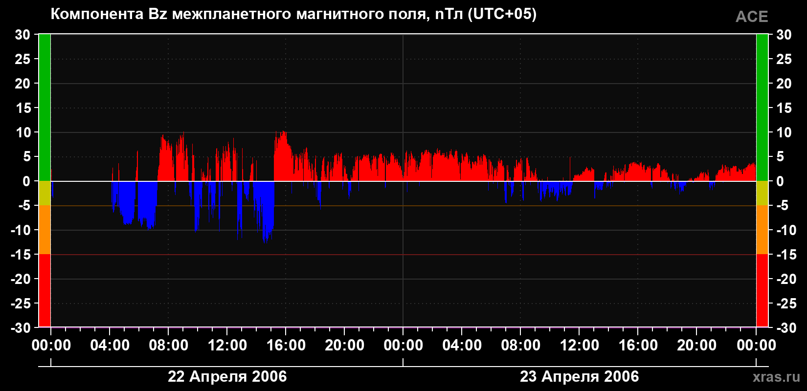 Компонента Bz магнитного поля солнечного ветра