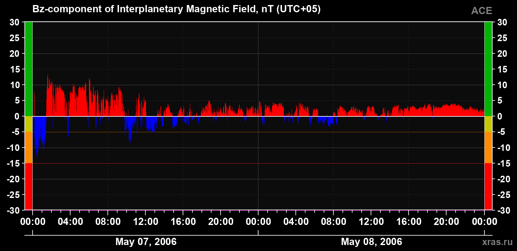 The Bz component of the solar wind magnetic field
