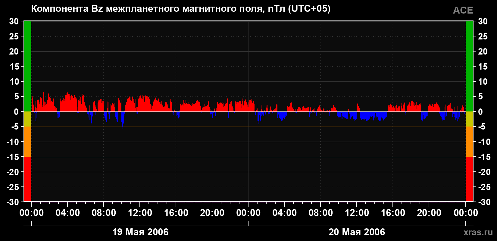 Компонента Bz магнитного поля солнечного ветра