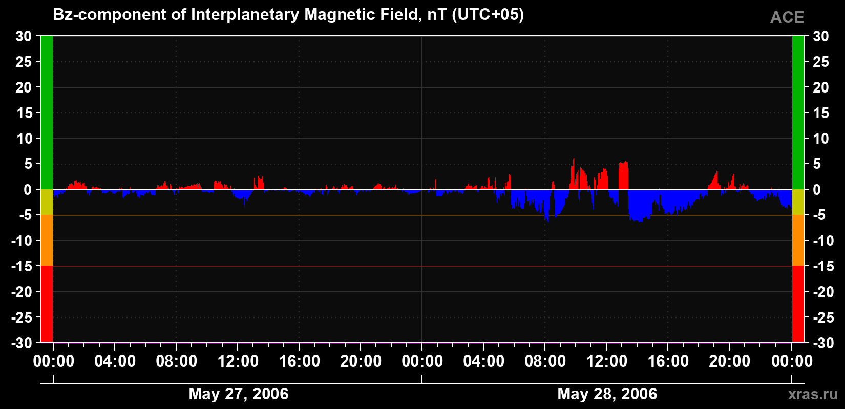 The Bz component of the solar wind magnetic field