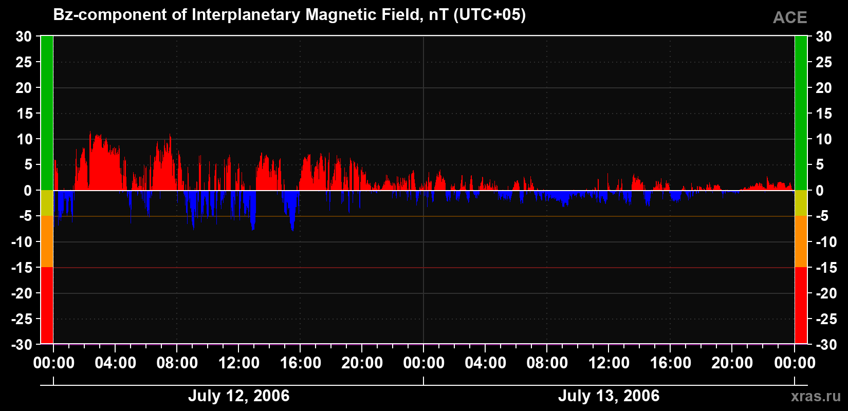 The Bz component of the solar wind magnetic field