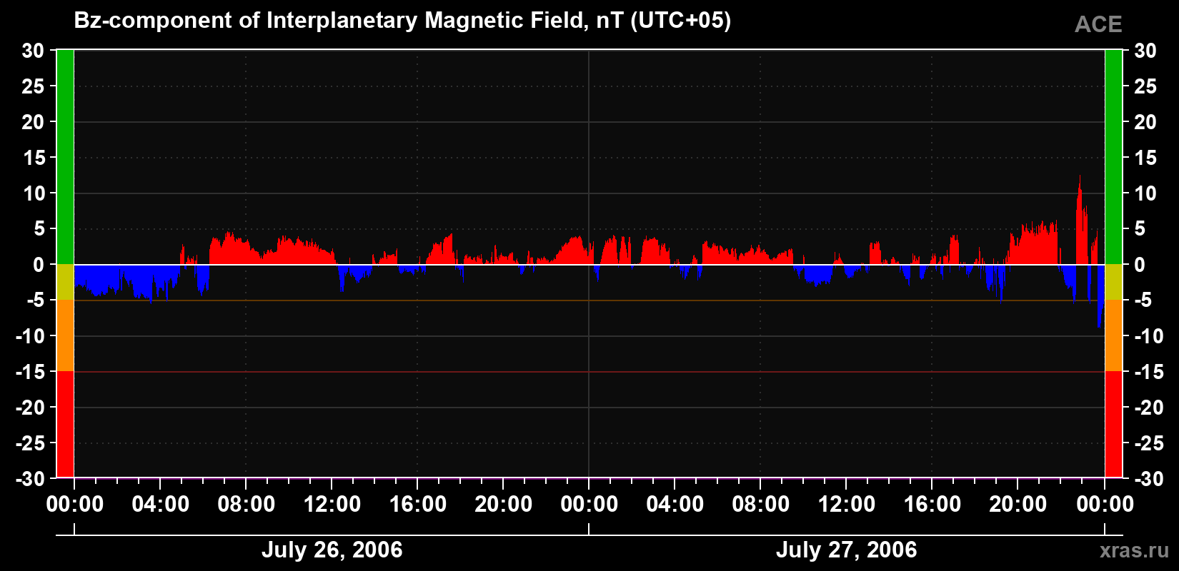 The Bz component of the solar wind magnetic field