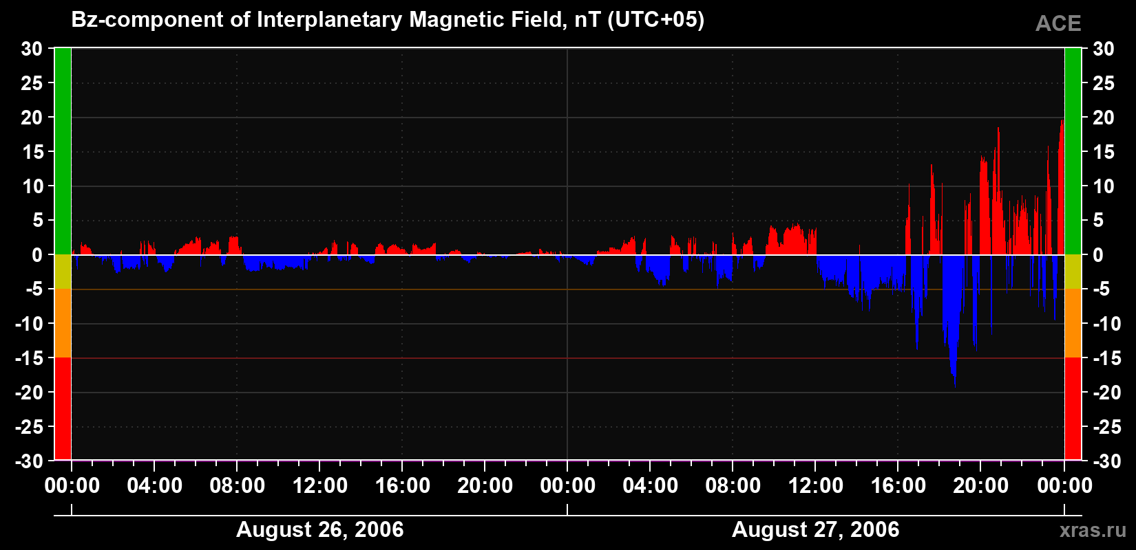 The Bz component of the solar wind magnetic field
