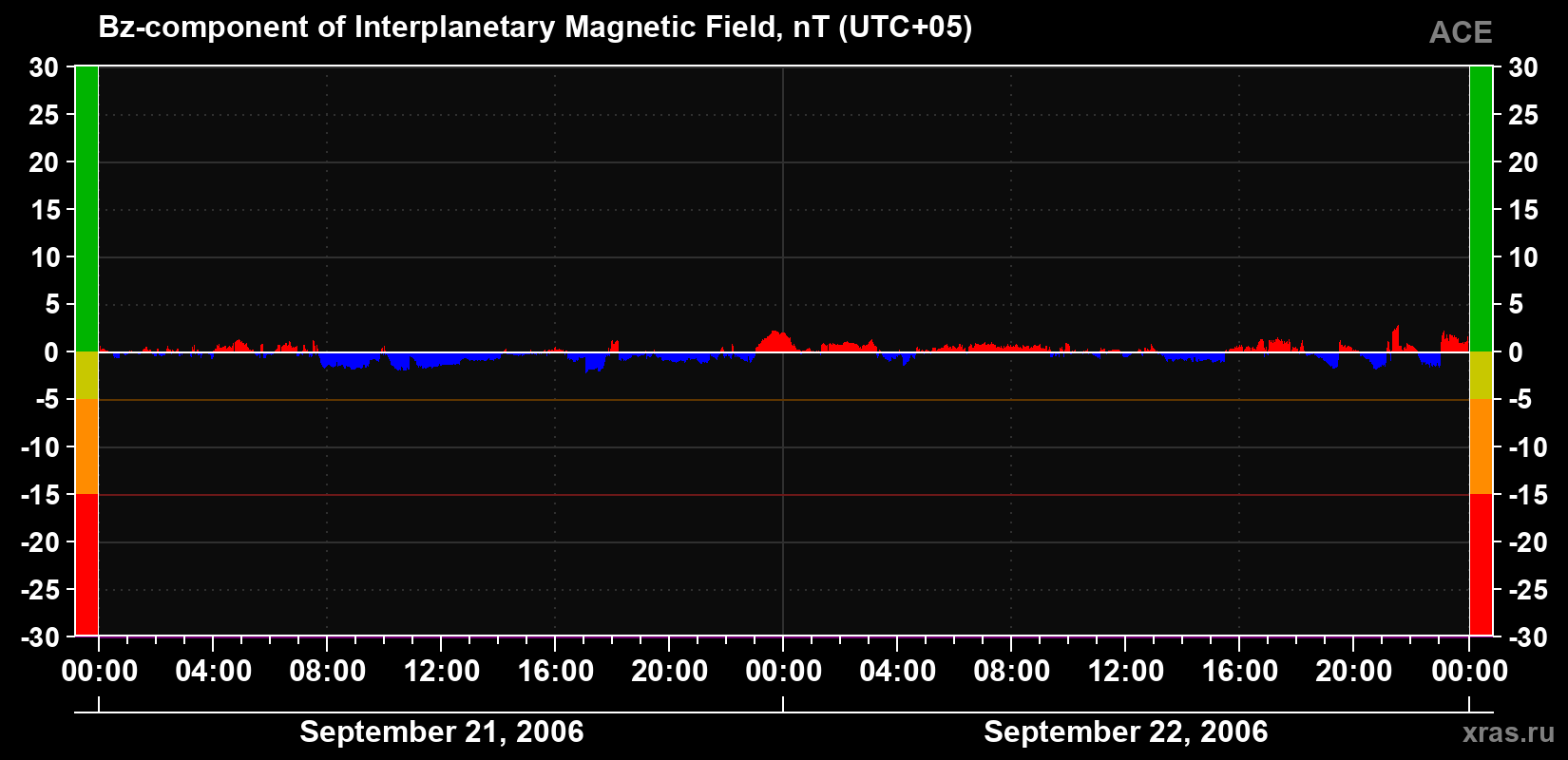The Bz component of the solar wind magnetic field