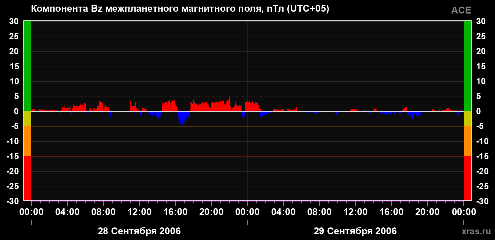 Компонента Bz магнитного поля солнечного ветра