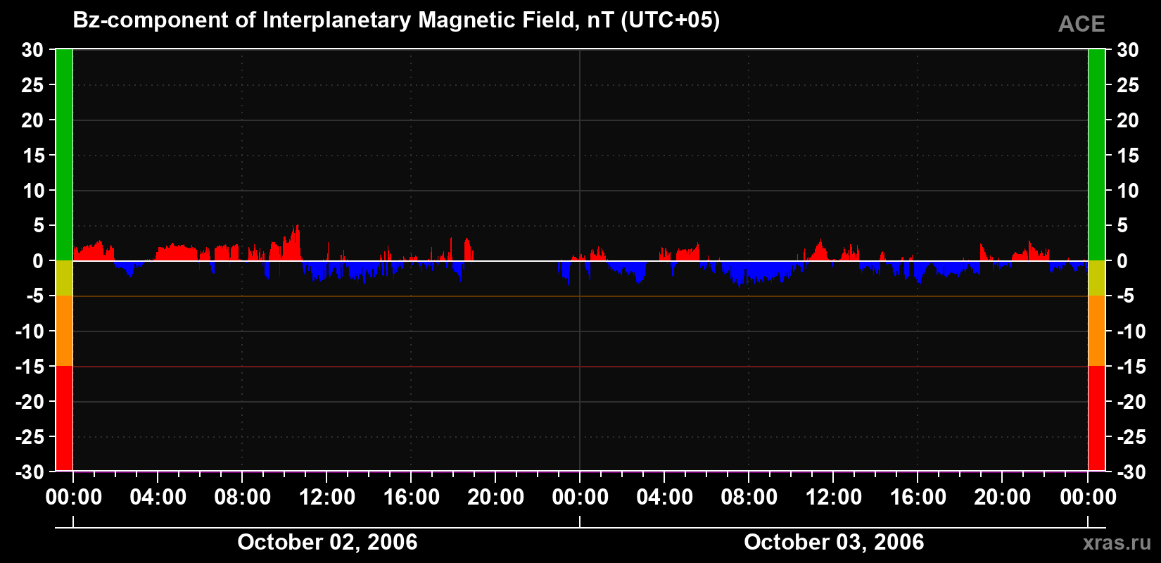 The Bz component of the solar wind magnetic field