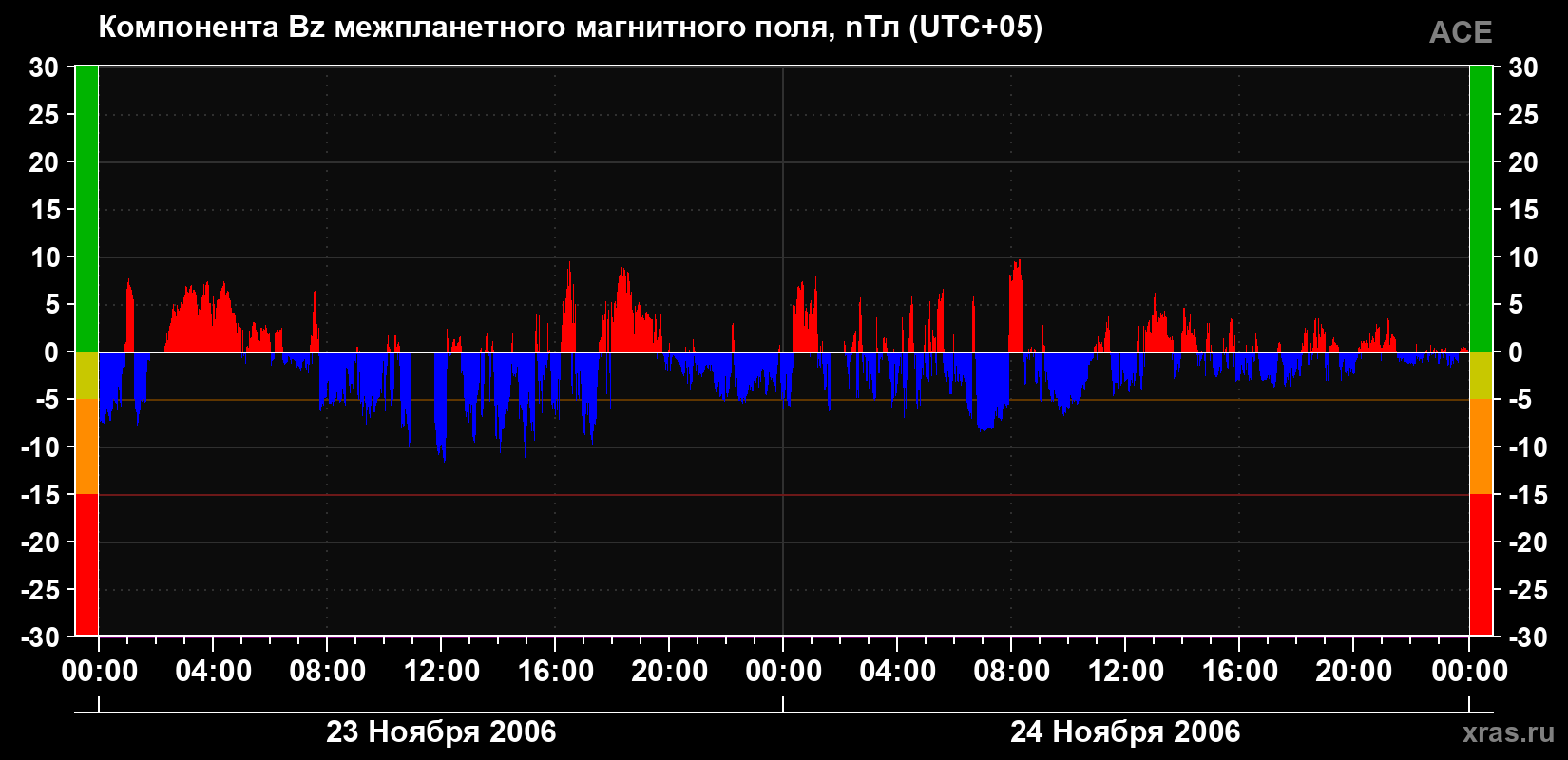 Компонента Bz магнитного поля солнечного ветра