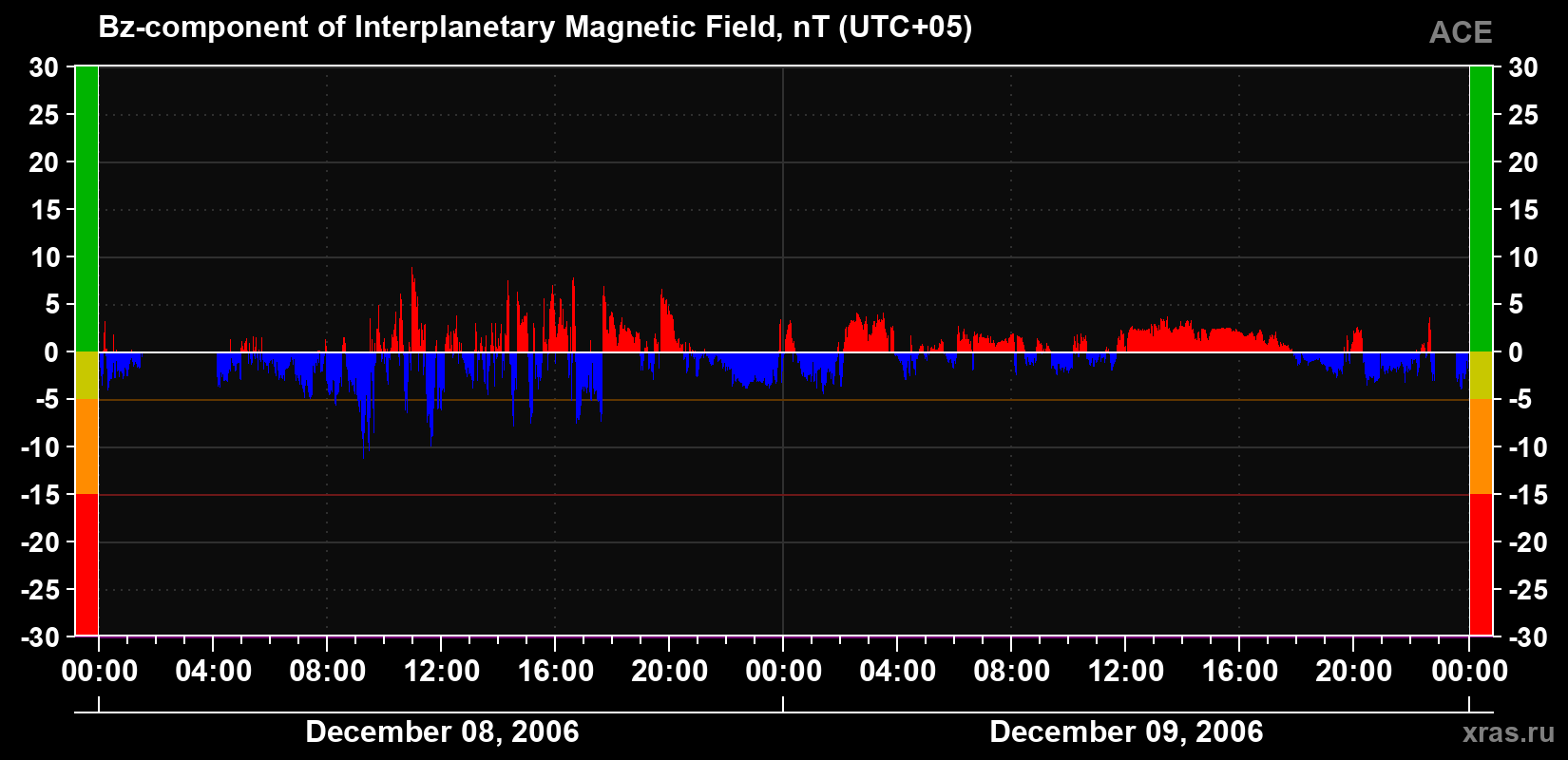 The Bz component of the solar wind magnetic field
