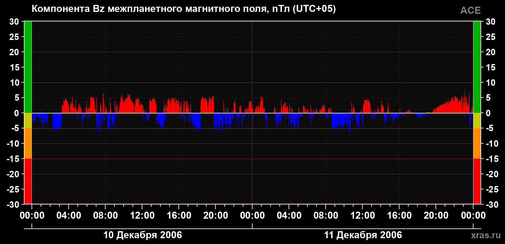 Компонента Bz магнитного поля солнечного ветра